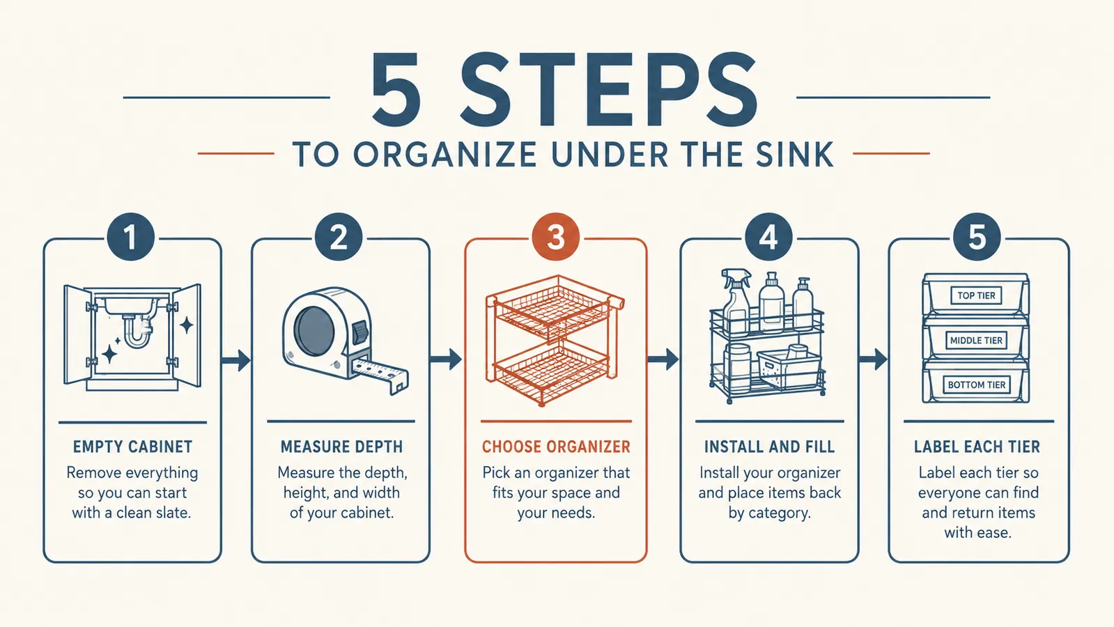 Before-and-after diagram showing under-sink cabinet dimensions and organizer placement around a standard plumbing pipe