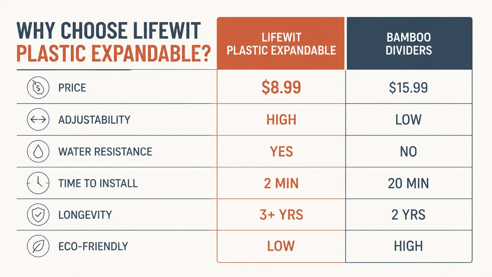 Side-by-side comparison chart of plastic drawer organizer versus bamboo dividers across six specification categories