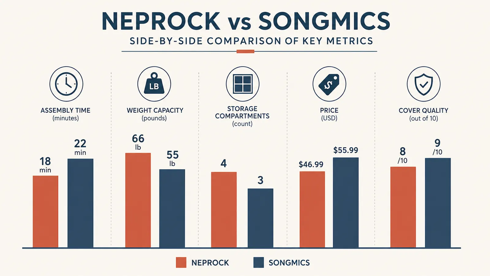Comparison chart showing Neprock vs SONGMICS scores across stability, assembly time, hanging capacity, and overall value